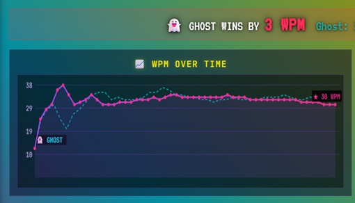 TypingBIRDS Ghost Racing live WPM comparison showing current speed versus the player's previous best with an ahead or behind indicator